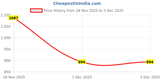 flipkart.com mojo Microfibre Solid Pregnancy Pillow Pack of 1 mojo Price History Graph from 28 Nov 2025 to 2 Dec 2025