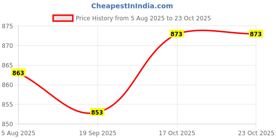 flipkart.com wild mint Microfibre Solid Pregnancy Pillow Pack of 1 wild mint Price History Graph from 5 Aug 2025 to 22 Oct 2025