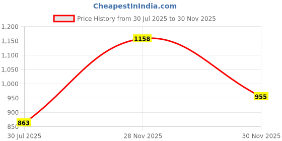 flipkart.com wild mint Microfibre Solid Pregnancy Pillow Pack of 1 wild mint Price History Graph from 30 Jul 2025 to 29 Nov 2025