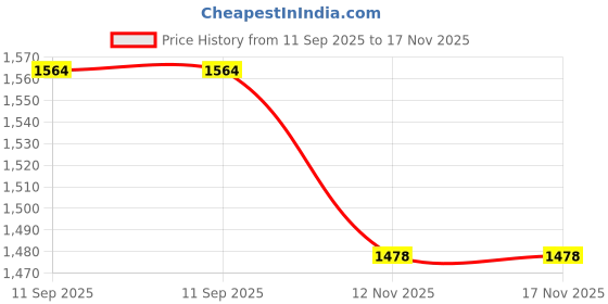 flipkart.com daddy cool Microfibre Solid Pregnancy Pillow Pack of 1 daddy cool Price History Graph from 11 Sep 2025 to 16 Nov 2025