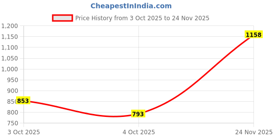 flipkart.com wild mint Microfibre Solid Pregnancy Pillow Pack of 1 wild mint Price History Graph from 3 Oct 2025 to 24 Nov 2025