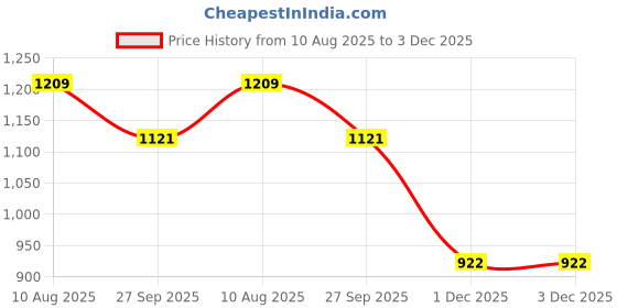 flipkart.com vijay Microfibre Solid Pregnancy Pillow Pack of 1 vijay Price History Graph from 10 Aug 2025 to 3 Dec 2025