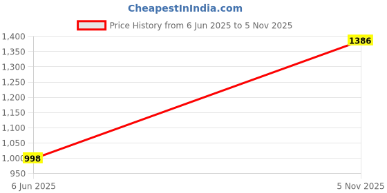 flipkart.com daddy cool Microfibre Solid Pregnancy Pillow Pack of 1 daddy cool Price History Graph from 6 Jun 2025 to 5 Nov 2025