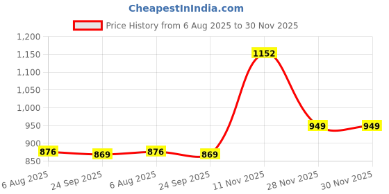 flipkart.com wild mint Microfibre Solid Pregnancy Pillow Pack of 1 wild mint Price History Graph from 6 Aug 2025 to 29 Nov 2025