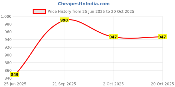 flipkart.com hundur store Microfibre Solid Pregnancy Pillow Pack of 1 hundur store Price History Graph from 25 Jun 2025 to 20 Oct 2025