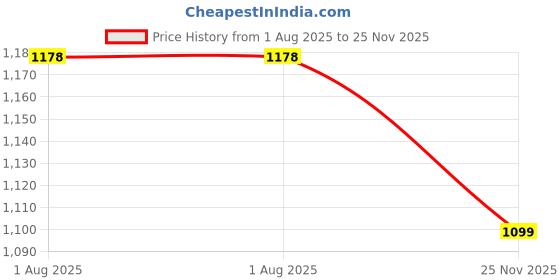 flipkart.com wild mint Microfibre Solid Pregnancy Pillow Pack of 1 wild mint Price History Graph from 1 Aug 2025 to 25 Nov 2025