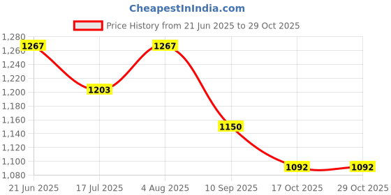 flipkart.com linenovation Microfibre Solid Pregnancy Pillow Pack of 1 linenovation Price History Graph from 21 Jun 2025 to 29 Oct 2025