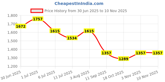 flipkart.com jaipurlinen Microfibre Solid Pregnancy Pillow Pack of 1 jaipurlinen Price History Graph from 30 Jun 2025 to 9 Nov 2025