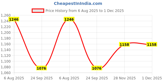 flipkart.com wild mint Microfibre Solid Pregnancy Pillow Pack of 1 wild mint Price History Graph from 6 Aug 2025 to 1 Dec 2025