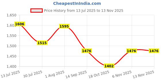 flipkart.com evol Microfibre Solid Pregnancy Pillow Pack of 1 evol Price History Graph from 13 Jul 2025 to 12 Nov 2025