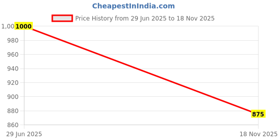 flipkart.com wild mint Microfibre Solid Pregnancy Pillow Pack of 1 wild mint Price History Graph from 29 Jun 2025 to 18 Nov 2025