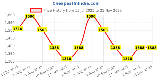 flipkart.com evol Microfibre Solid Pregnancy Pillow Pack of 1 evol Price History Graph from 13 Jul 2025 to 25 Nov 2025