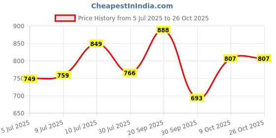 flipkart.com hundur store Microfibre Solid Pregnancy Pillow Pack of 1 hundur store Price History Graph from 5 Jul 2025 to 26 Oct 2025