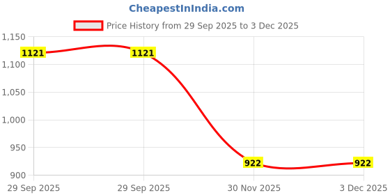 flipkart.com vijay Microfibre Solid Pregnancy Pillow Pack of 1 vijay Price History Graph from 29 Sep 2025 to 3 Dec 2025