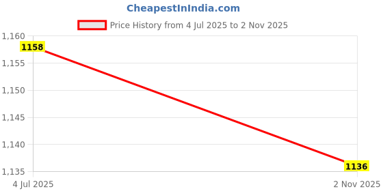 flipkart.com wild mint Microfibre Solid Pregnancy Pillow Pack of 1 wild mint Price History Graph from 4 Jul 2025 to 2 Nov 2025