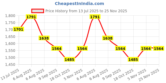 flipkart.com evol Microfibre Solid Pregnancy Pillow Pack of 1 evol Price History Graph from 13 Jul 2025 to 25 Nov 2025