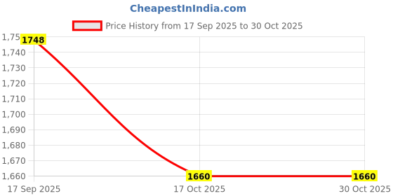 flipkart.com linenovation Microfibre Solid Pregnancy Pillow Pack of 1 linenovation Price History Graph from 17 Sep 2025 to 30 Oct 2025