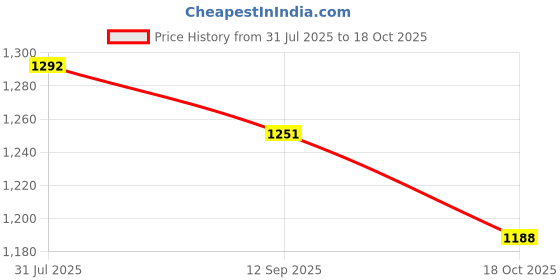 flipkart.com linenovation Microfibre Solid Pregnancy Pillow Pack of 1 linenovation Price History Graph from 31 Jul 2025 to 18 Oct 2025