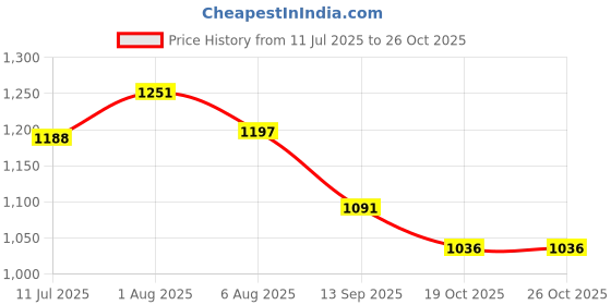 flipkart.com linenovation Microfibre Solid Pregnancy Pillow Pack of 1 linenovation Price History Graph from 11 Jul 2025 to 26 Oct 2025
