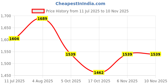 flipkart.com jaipurlinen Microfibre Solid Pregnancy Pillow Pack of 1 jaipurlinen Price History Graph from 11 Jul 2025 to 10 Nov 2025