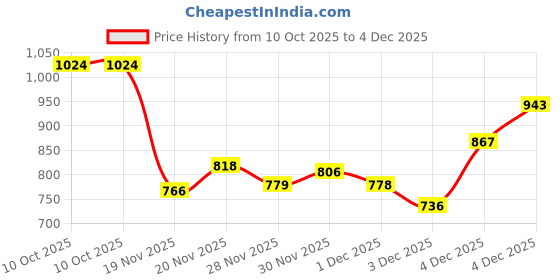 flipkart.com avi Microfibre Solid Pregnancy Pillow Pack of 1 avi Price History Graph from 10 Oct 2025 to 4 Dec 2025