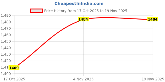flipkart.com jaipurlinen Microfibre Solid Pregnancy Pillow Pack of 1 jaipurlinen Price History Graph from 17 Oct 2025 to 19 Nov 2025