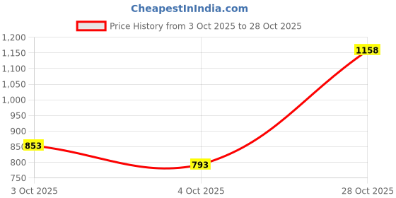 flipkart.com wild mint Microfibre Solid Pregnancy Pillow Pack of 1 wild mint Price History Graph from 3 Oct 2025 to 28 Oct 2025