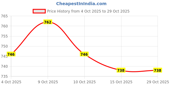 flipkart.com siroki bond Microfibre Solid Pregnancy Pillow Pack of 1 siroki bond Price History Graph from 4 Oct 2025 to 29 Oct 2025