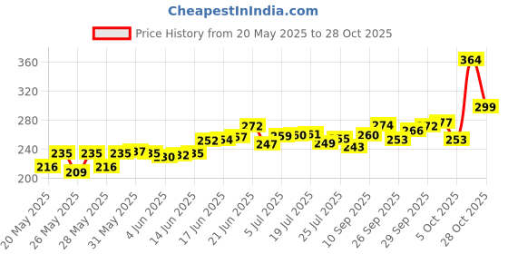 flipkart.com dauji enterprises Microfibre Solid Pregnancy Pillow Pack of 4 dauji enterprises Price History Graph from 20 May 2025 to 28 Oct 2025