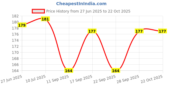 flipkart.com royalreox Microfibre Solid Sleeping Pillow Pack of 1 royalreox Price History Graph from 27 Jun 2025 to 21 Oct 2025