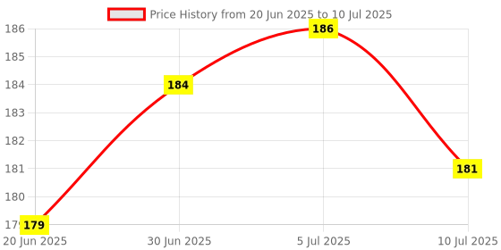 flipkart.com royalreox Microfibre Solid Sleeping Pillow Pack of 1 royalreox Price History Graph from 20 Jun 2025 to 10 Jul 2025