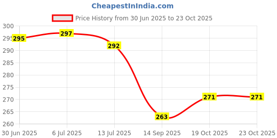 flipkart.com pickkart Microfibre Solid Sleeping Pillow Pack of 1 pickkart Price History Graph from 30 Jun 2025 to 23 Oct 2025
