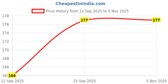 flipkart.com royalreox Microfibre Solid Sleeping Pillow Pack of 1 royalreox Price History Graph from 12 Sep 2025 to 5 Nov 2025