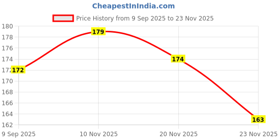 flipkart.com royalreox Microfibre Solid Sleeping Pillow Pack of 1 royalreox Price History Graph from 9 Sep 2025 to 23 Nov 2025