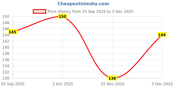 flipkart.com sueno Microfibre Solid Sleeping Pillow Pack of 1 sueno Price History Graph from 25 Sep 2025 to 3 Dec 2025
