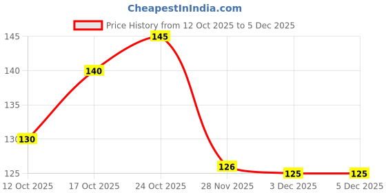 flipkart.com sueno Microfibre Solid Sleeping Pillow Pack of 1 sueno Price History Graph from 12 Oct 2025 to 3 Dec 2025