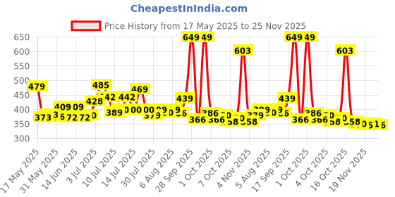flipkart.com sleepwell Microfibre Solid Sleeping Pillow Pack of 2 sleepwell Price History Graph from 17 May 2025 to 25 Nov 2025