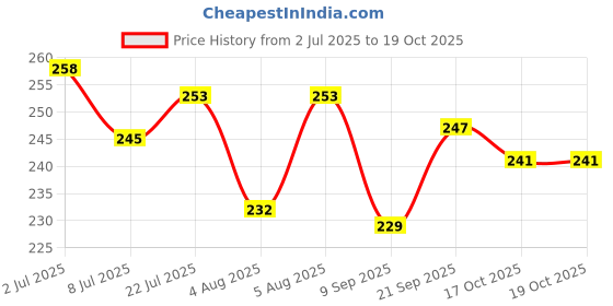 flipkart.com ciezar Microfibre Solid Sleeping Pillow Pack of 2 ciezar Price History Graph from 2 Jul 2025 to 18 Oct 2025