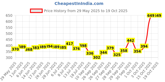 flipkart.com sleepwell Microfibre Solid Sleeping Pillow Pack of 2 sleepwell Price History Graph from 29 May 2025 to 18 Oct 2025