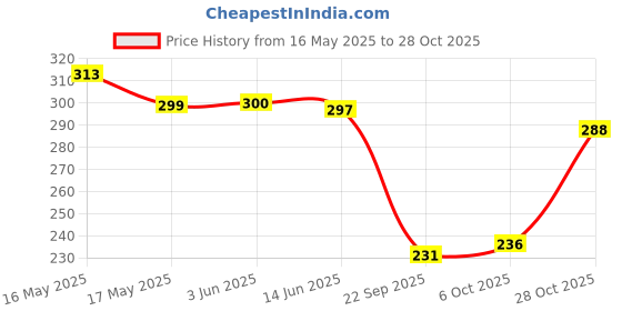 flipkart.com la verne Microfibre Solid Sleeping Pillow Pack of 2 la verne Price History Graph from 16 May 2025 to 28 Oct 2025