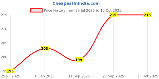 flipkart.com fulffystyl Microfibre Solid Sleeping Pillow Pack of 2 fulffystyl Price History Graph from 25 Jul 2025 to 12 Oct 2025
