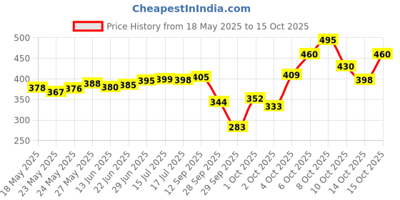 flipkart.com sleepwell Microfibre Solid Sleeping Pillow Pack of 2 sleepwell Price History Graph from 18 May 2025 to 15 Oct 2025