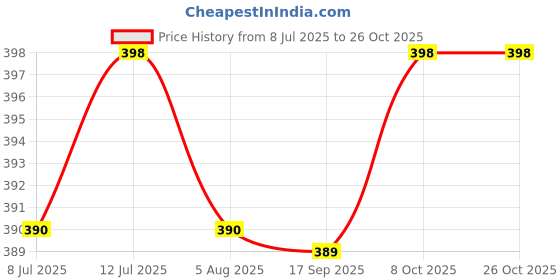 flipkart.com sleepwell Microfibre Solid Sleeping Pillow Pack of 2 sleepwell Price History Graph from 8 Jul 2025 to 26 Oct 2025