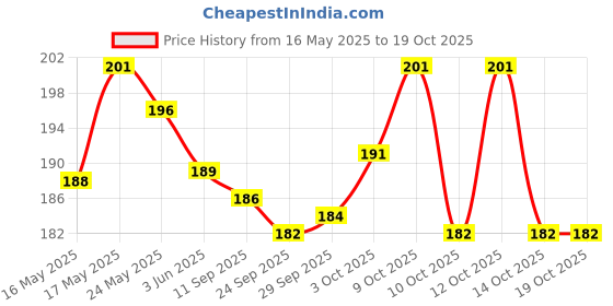 flipkart.com gzzzsd Microfibre Solid Sleeping Pillow Pack of 2 gzzzsd Price History Graph from 16 May 2025 to 18 Oct 2025