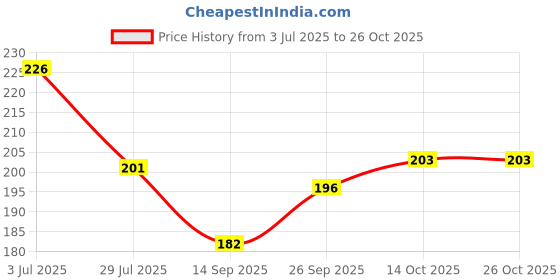 flipkart.com fulffystyl Microfibre Solid Sleeping Pillow Pack of 2 fulffystyl Price History Graph from 3 Jul 2025 to 26 Oct 2025