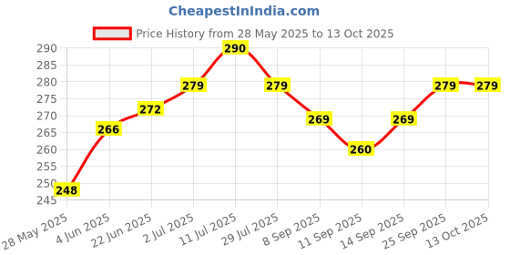 flipkart.com gkm Microfibre Solid Sleeping Pillow Pack of 2 gkm Price History Graph from 28 May 2025 to 13 Oct 2025