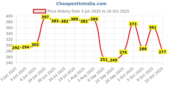 flipkart.com flipkart smartbuy Microfibre Solid Sleeping Pillow Pack of 2 flipkart smartbuy Price History Graph from 3 Jun 2025 to 10 Oct 2025