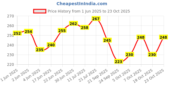 flipkart.com diamond multiple store Microfibre Solid Sleeping Pillow Pack of 2 diamond multiple store Price History Graph from 1 Jun 2025 to 23 Oct 2025