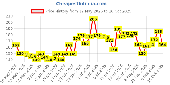 flipkart.com gzzzsd Microfibre Solid Sleeping Pillow Pack of 2 gzzzsd Price History Graph from 19 May 2025 to 16 Oct 2025