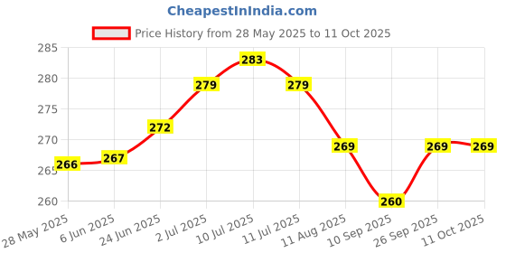 flipkart.com swikon star Microfibre Solid Sleeping Pillow Pack of 2 swikon star Price History Graph from 28 May 2025 to 10 Oct 2025